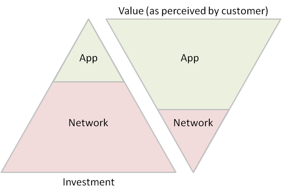 App value and investment diagram